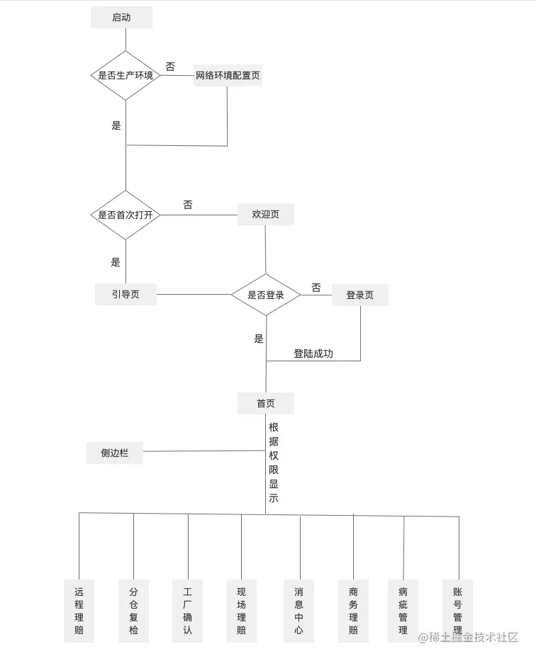 三包项目启动流程&&业务模块