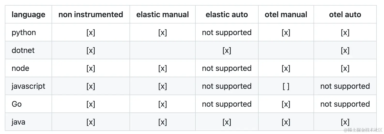 types of instrumentation