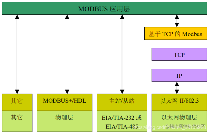 Understand Modbus protocol - Moment For Technology