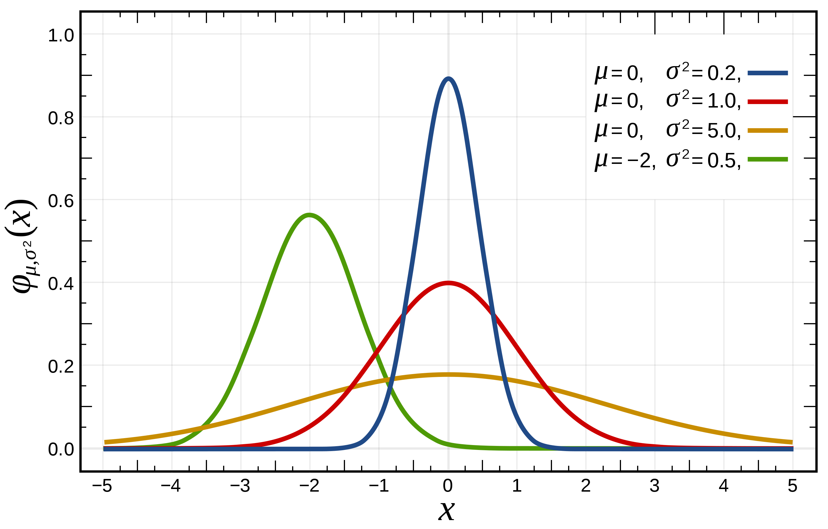 四个不同参数集的概率密度函数（红色线代表标准正态分布）
