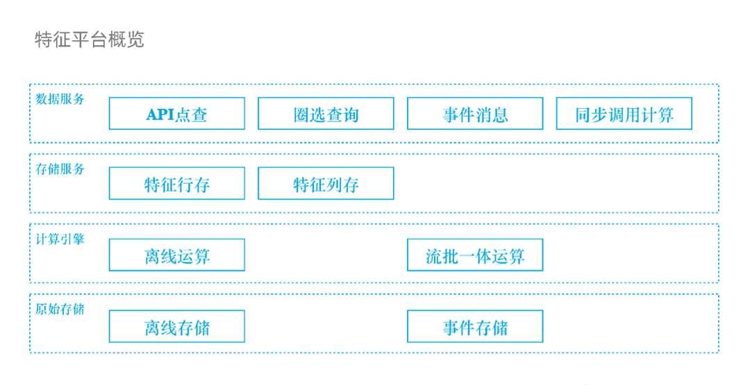 每日一博 | 特征平台在数禾的建设与应用