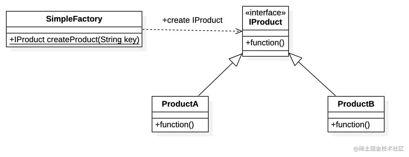 简单工厂模式-类图