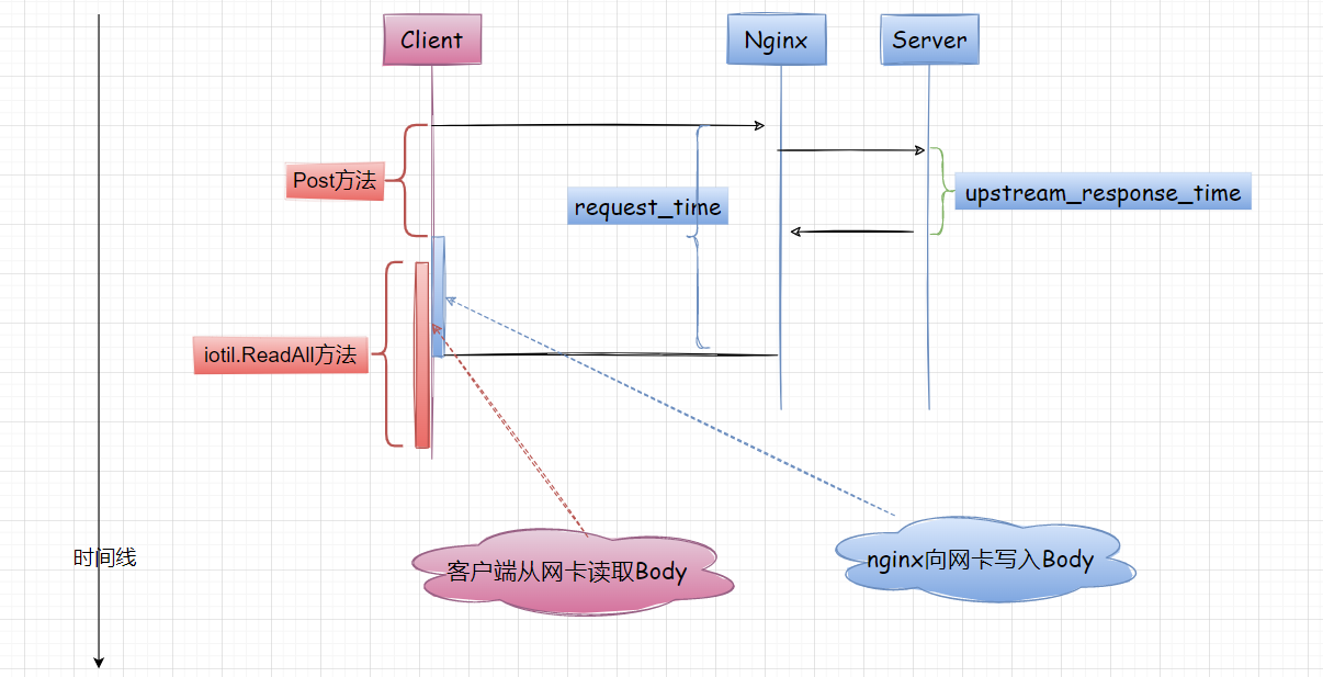 摸鱼快报：golang net/http中的雕虫小技-小白菜博客