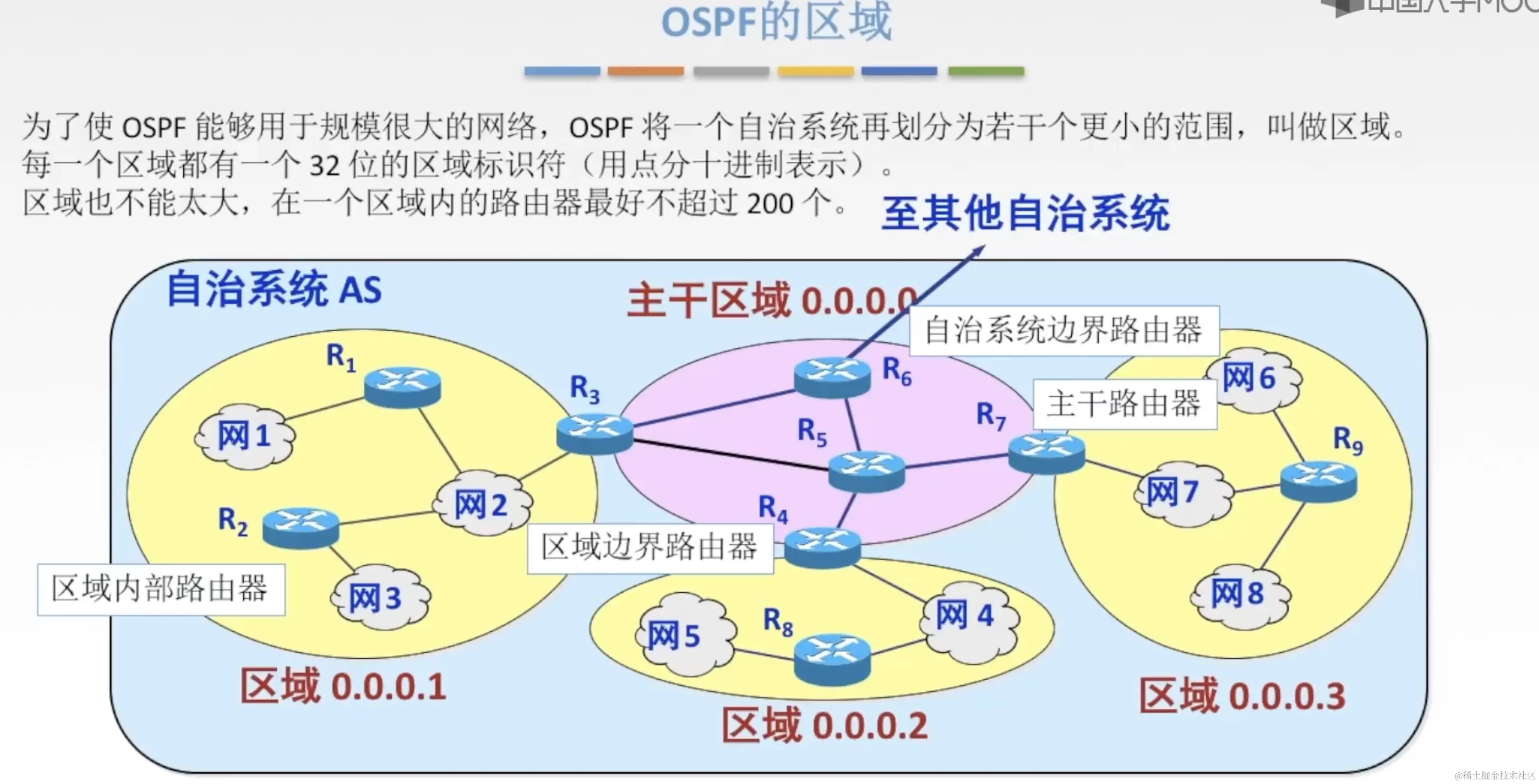 OSPF区域