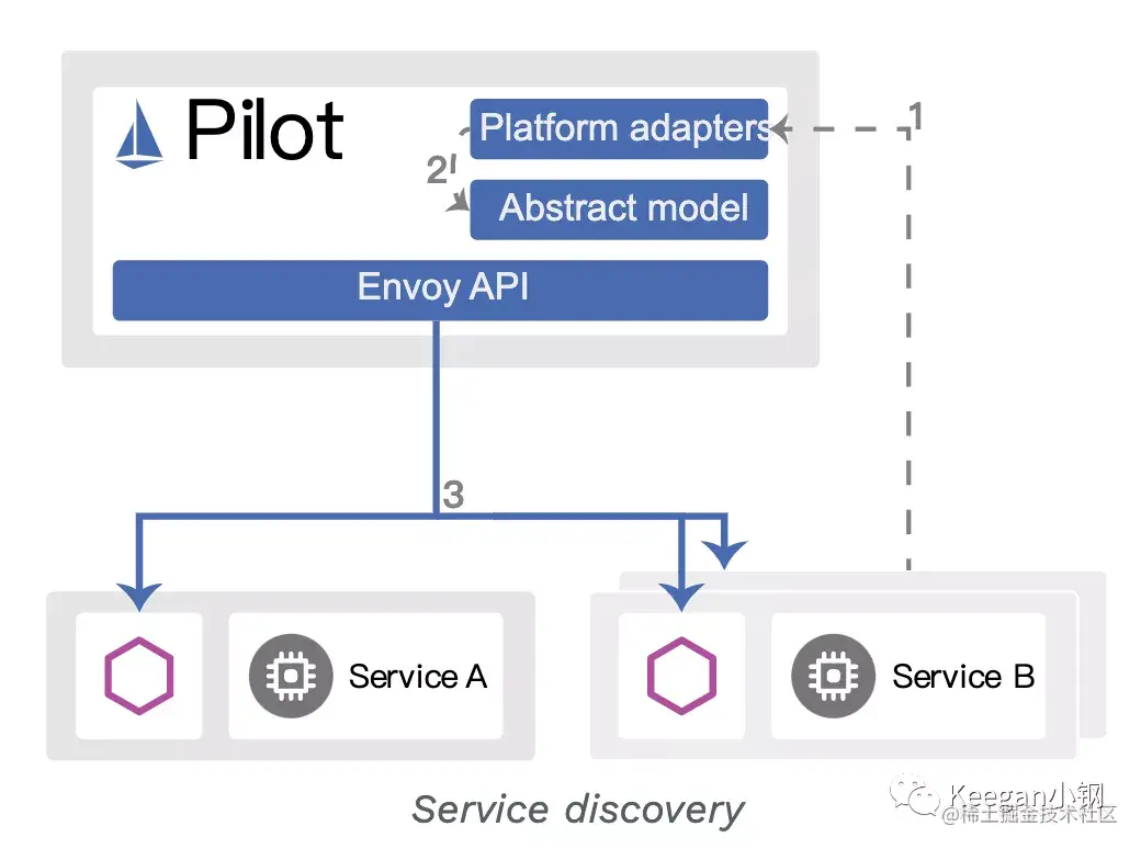 istio-pilot