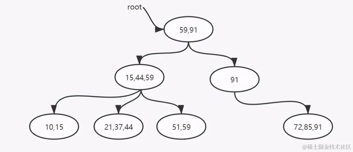 字节面试数据结构与算法：B+树的删除和插入，不够详细你打我
