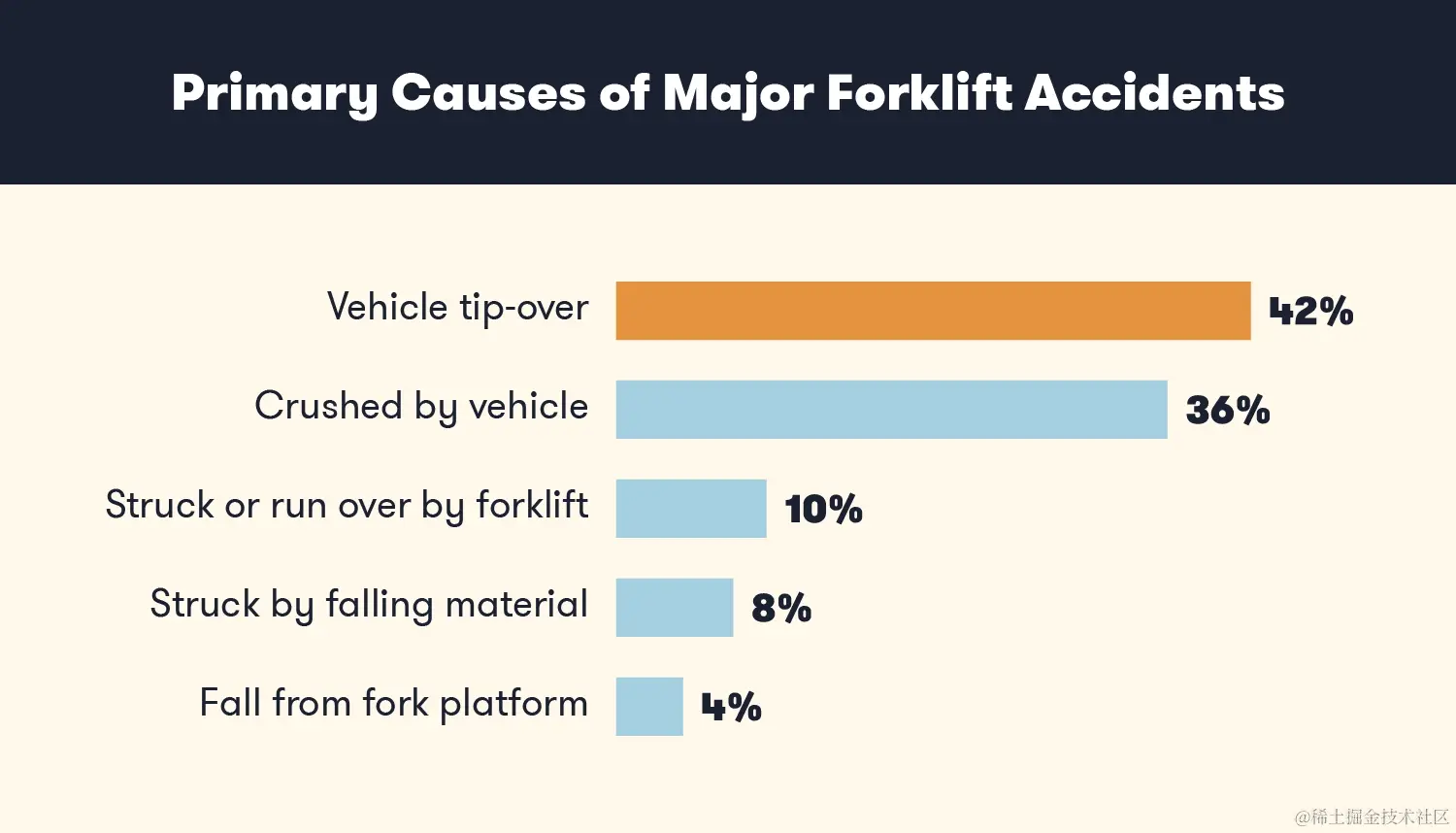 重大叉车事故的主要原因