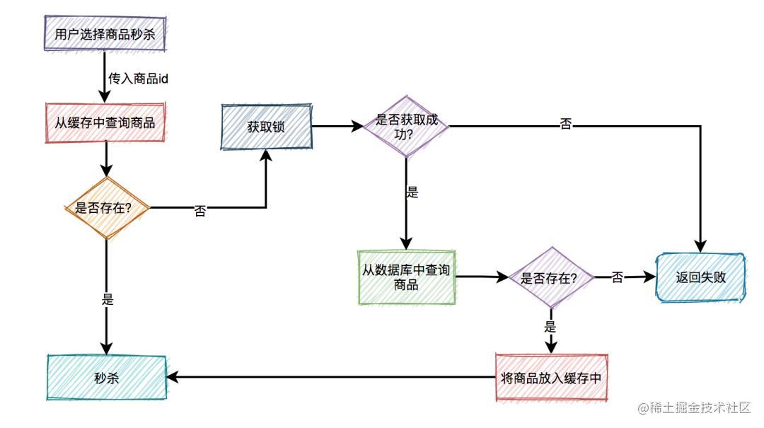 设计一个高并发秒杀系统_java架构面试题_https://bianchenghao6.com/blog_Python_第11张