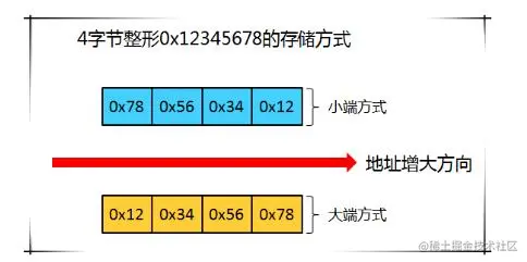 大小端存储.jpg