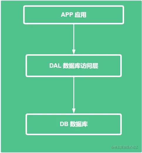 【Redis系列】redis学习一，数据库的演进及No