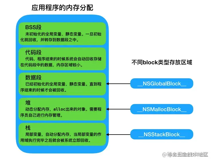 不同类型block的寄存区域