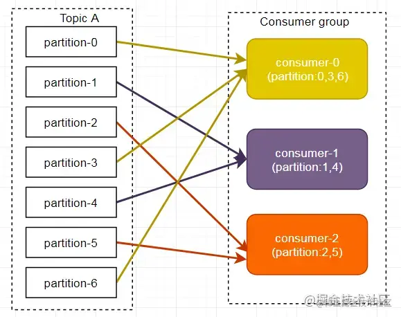 roundrobin 分区分配