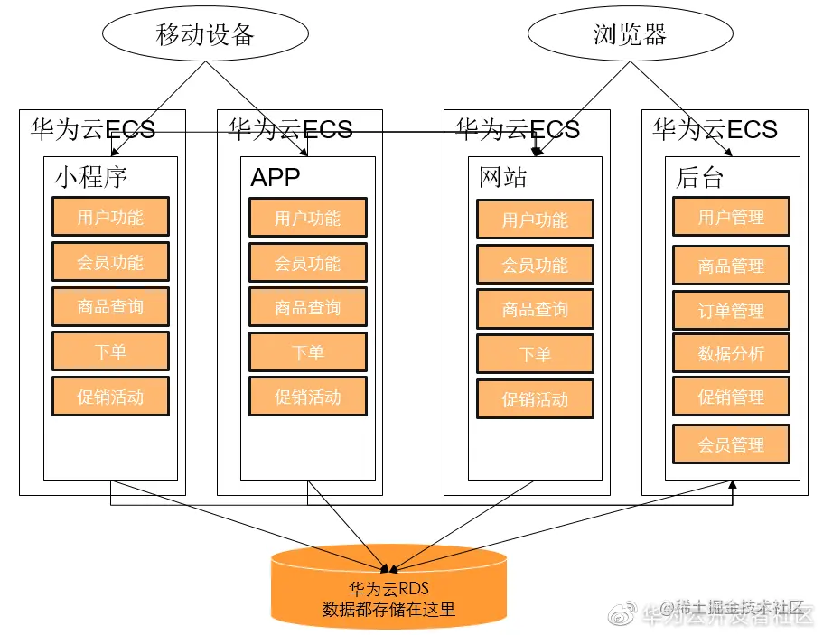 图2 增加促销和单独入口后的架构图