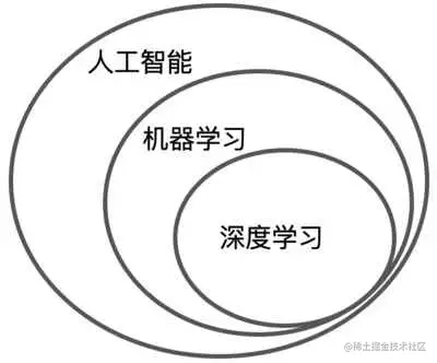 人工智能、机器学习和深度学习的关系
