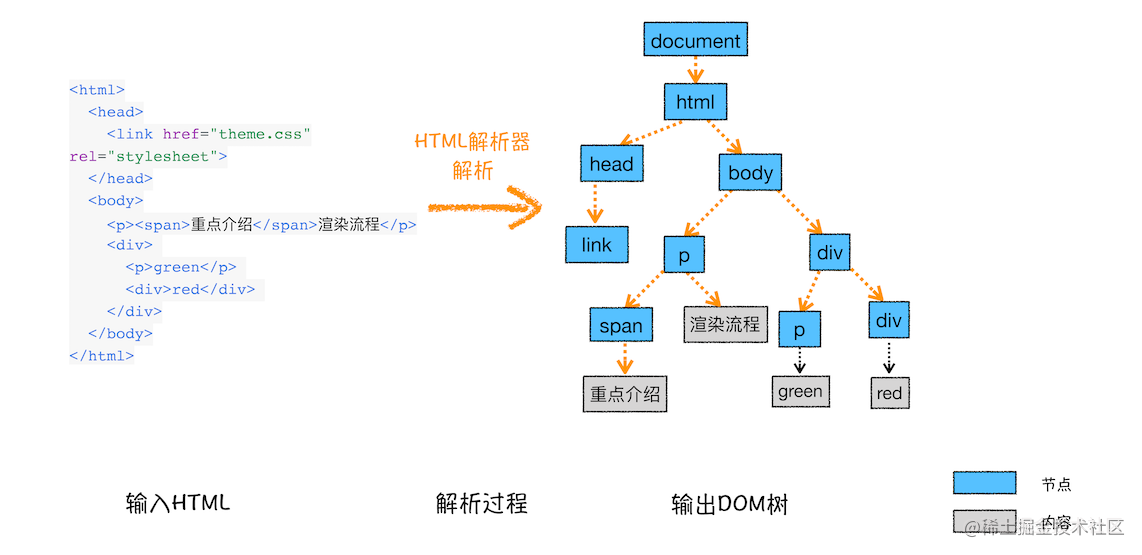 浏览器渲染流程 你知道html Css文件在浏览器中是如何转化成页面的吗 掘金