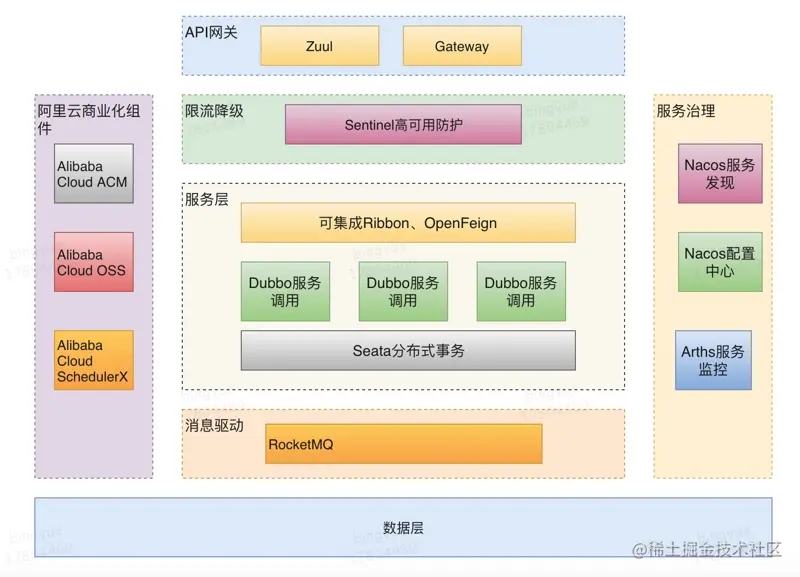 Spring Cloud Alibaba 全景图