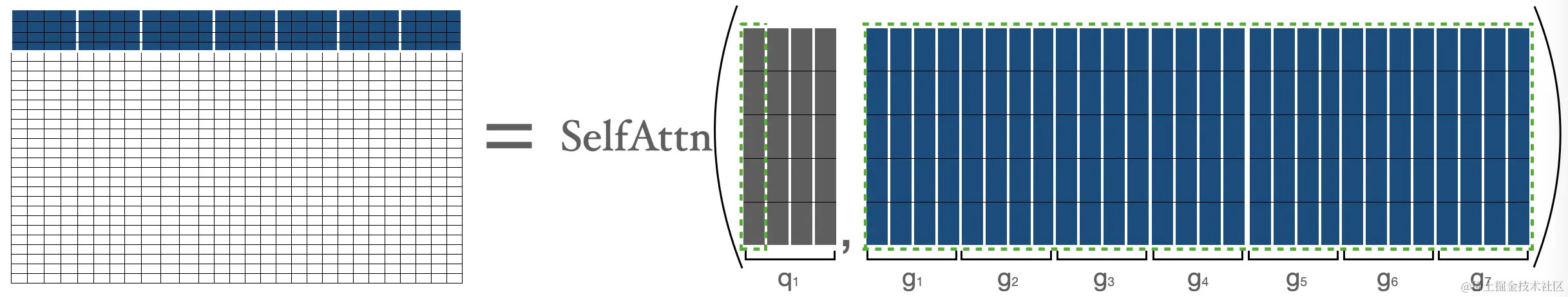 BigBird 块稀疏注意力