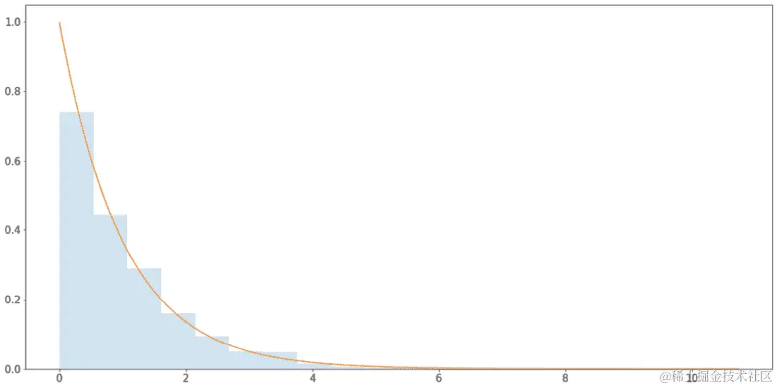 图 2.16：Gamma 分布的直方图与概率密度函数