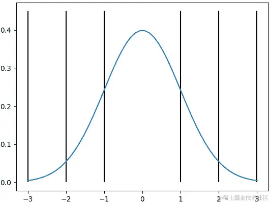 图 9.11：标准正态模型的示例