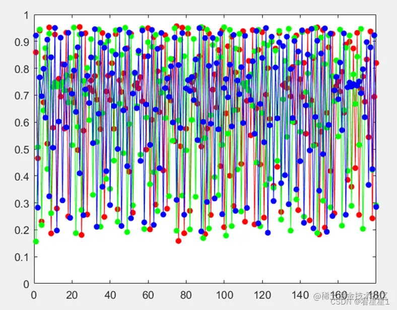 三维Logistic混沌