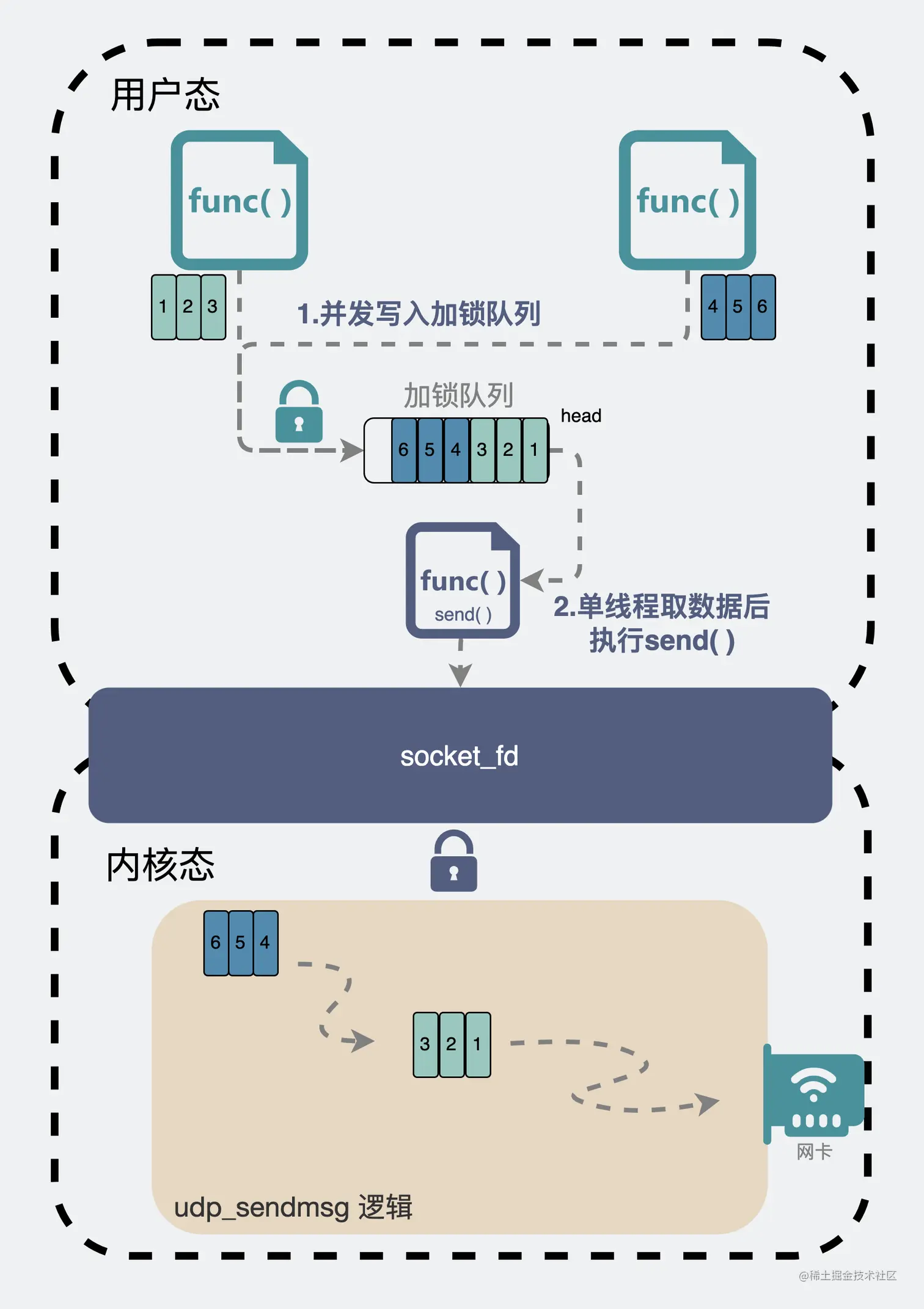 udp并发写加锁队列后再写socket_fd