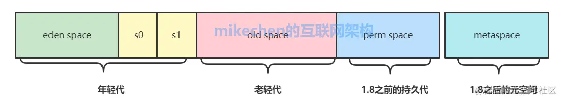 JVM完整详解：内存分配+运行原理+回收算法+GC参数等-mikechen的互联网架构