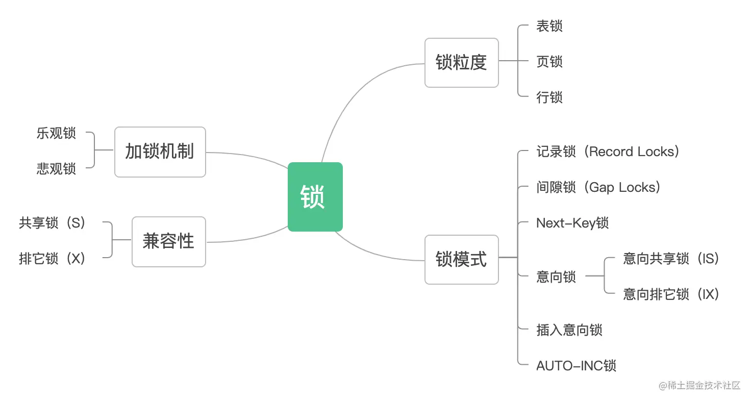 InnoDB锁类型介绍前言锁类型锁介绍锁示例分析总