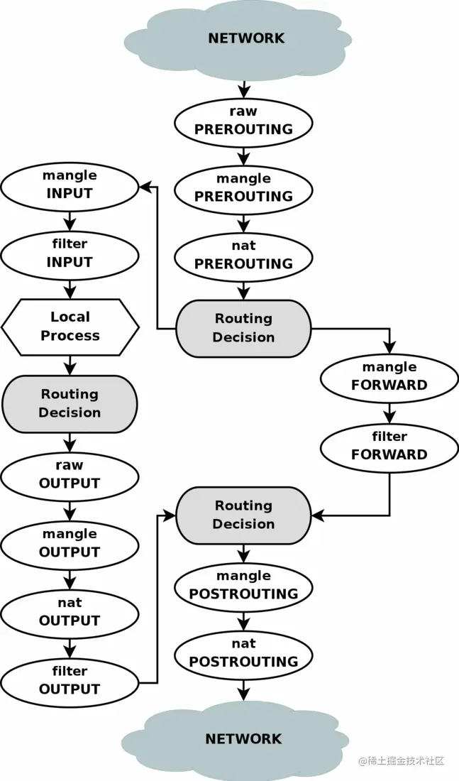 iptables_flow