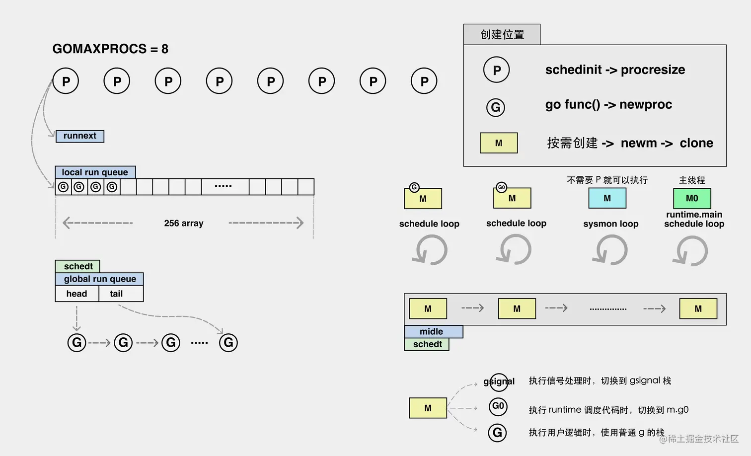 调度组件