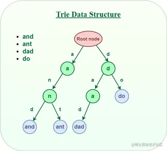Trie data structure