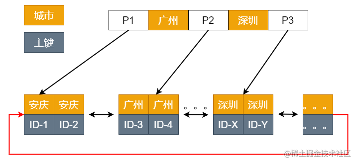 面试官：order by 是怎样排序的？怎么优化？