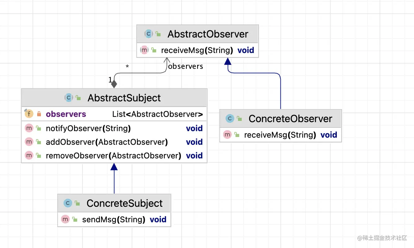 观察者模式类图