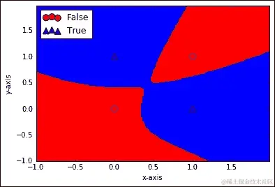神经网络对异或函数的代码示例