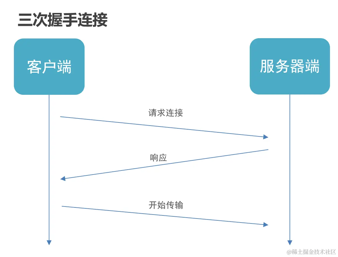 三次握手.png