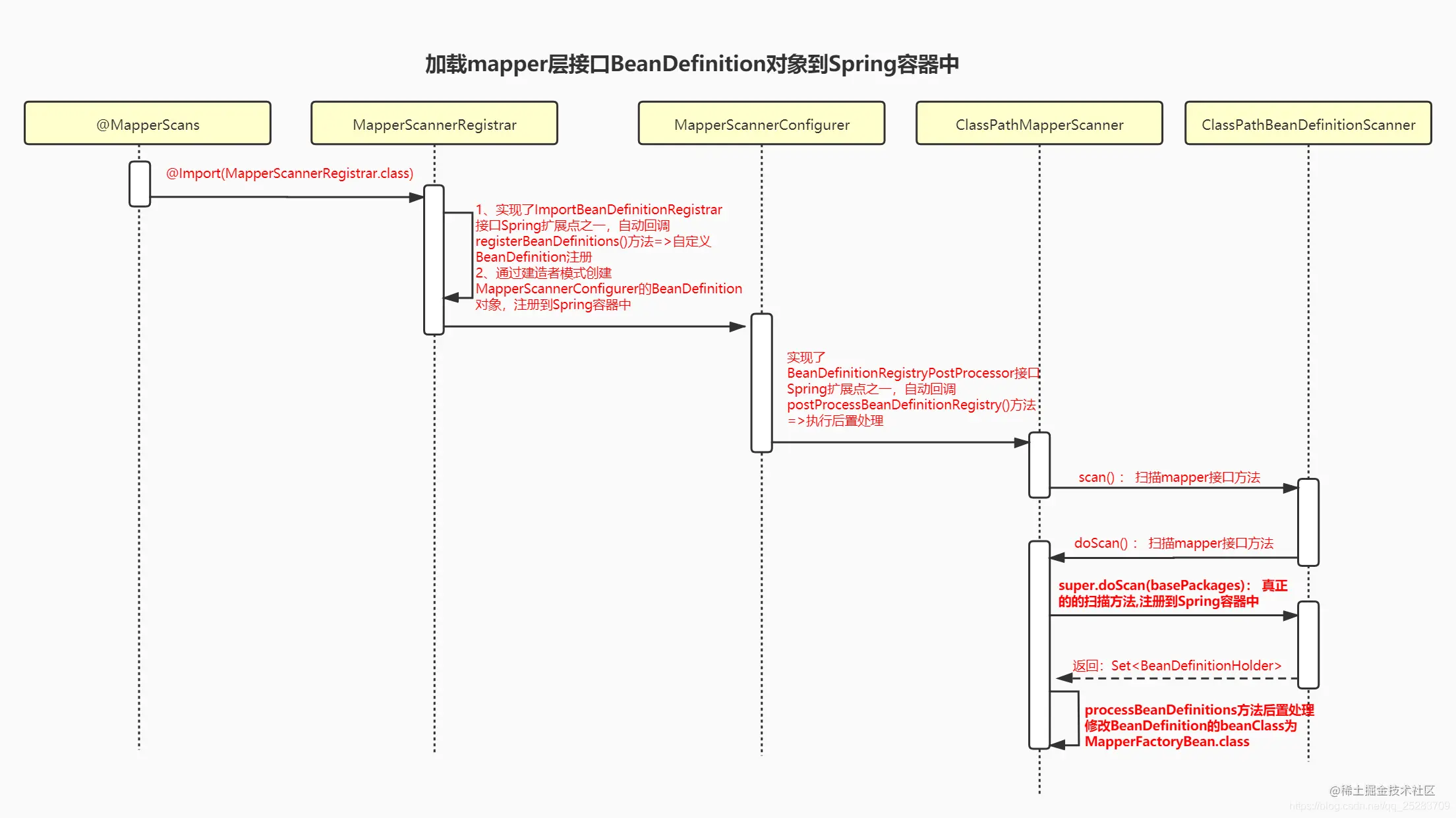 Mybatis-Spring原理分析–@MapperS