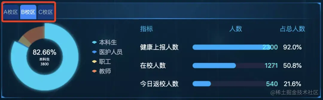 最详细的企业级可视化大屏教程，90%的需求看这一篇就足够了