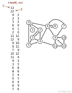 有向图输入格式