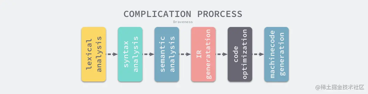 complication-process