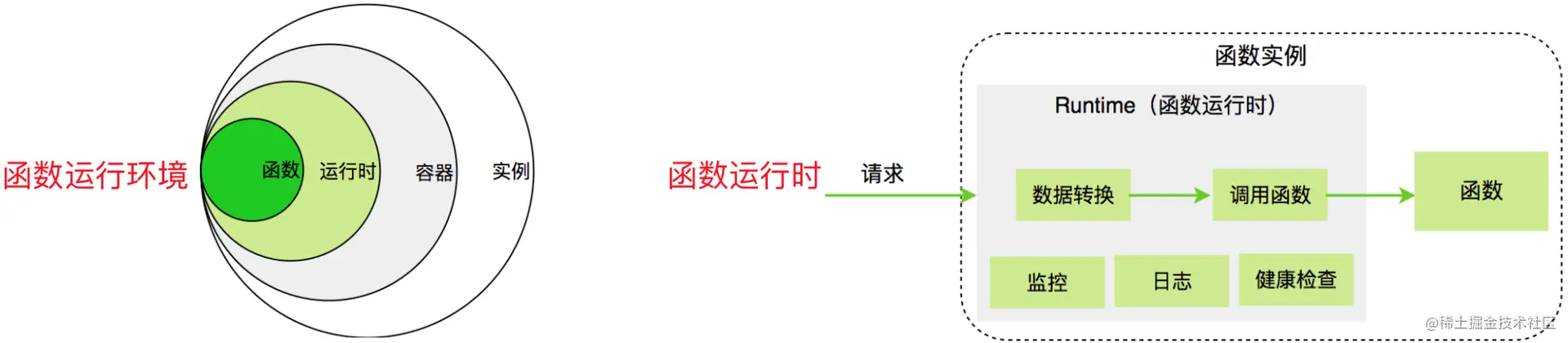 图5 函数执行