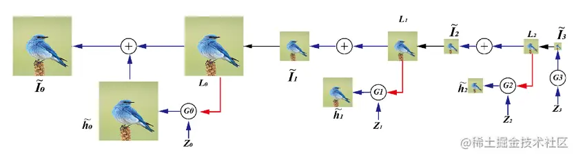 LAPGAN中生成器的上采样过程