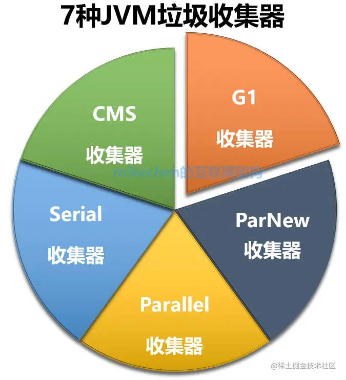 7种JVM垃圾收集器特点，优劣势、及使用场景-mikechen的互联网架构