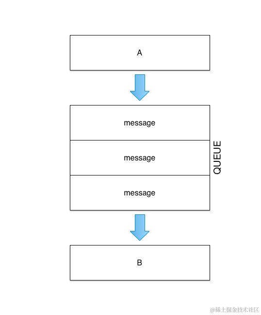 使用消息队列的网络架构