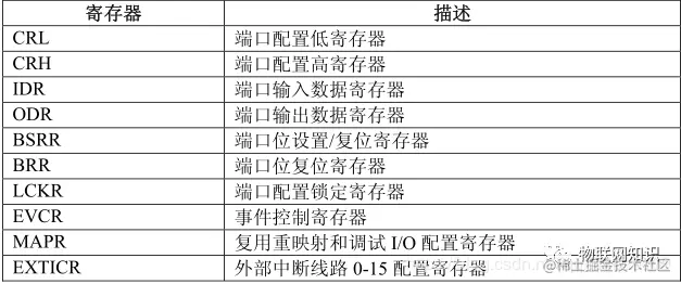 GPIO寄存器详解及流水灯实现
