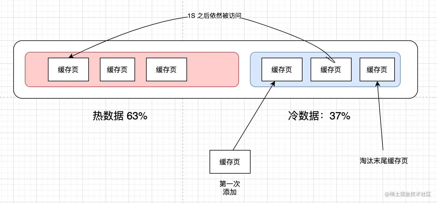 冷热数据分离