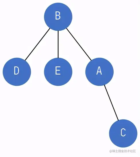 面试官问我：什么是树堆（Treap）？
