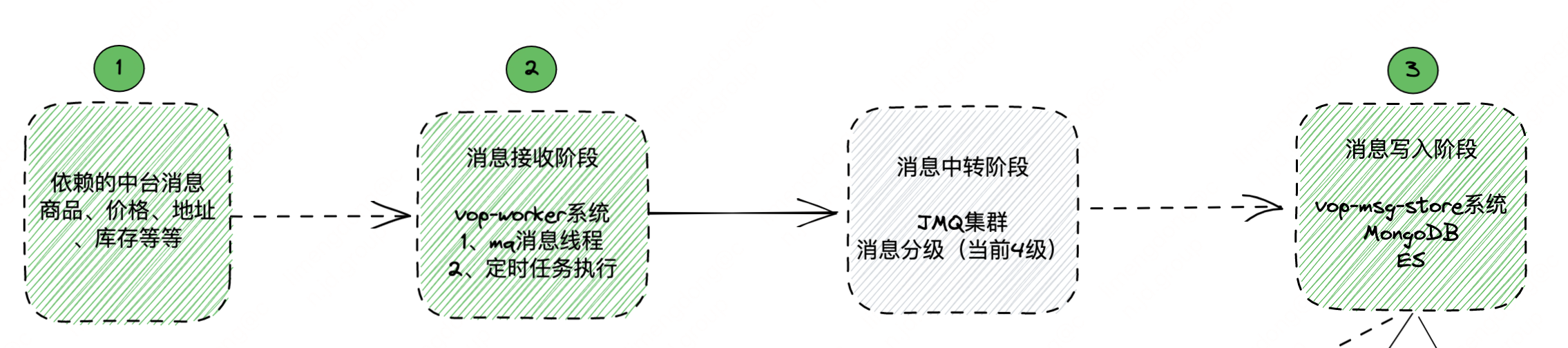 VOP 消息仓库演进之路|如何设计一个亿级企业消息平台