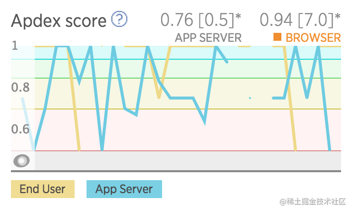 Apdex -应用性能量化评估标准 - 掘金
