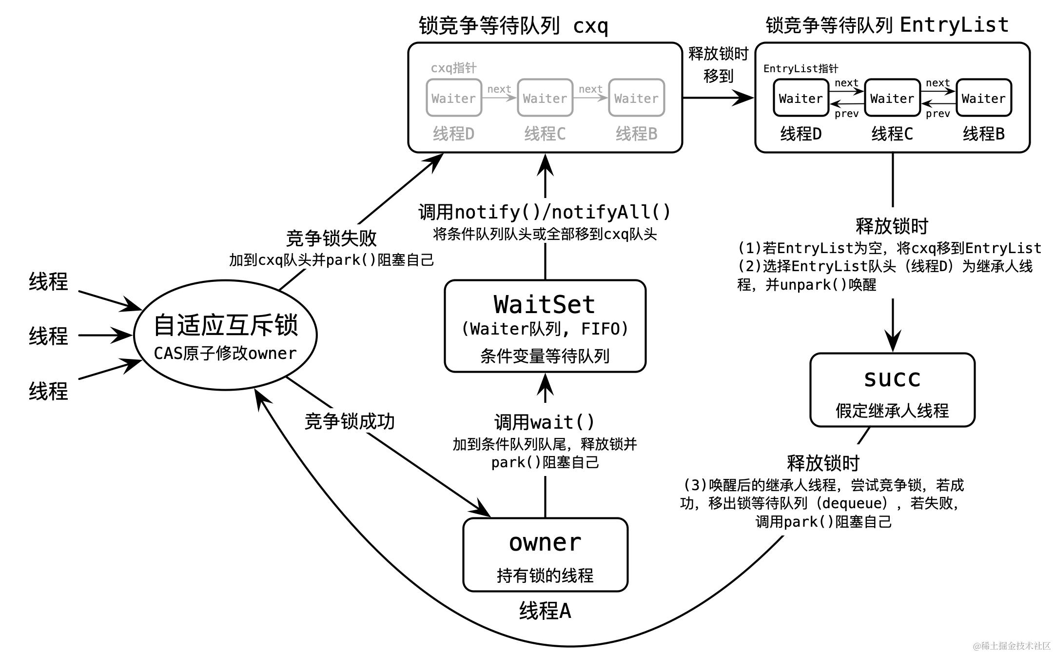 Java 重量级 Monitor 的底层实现（默认策略）
