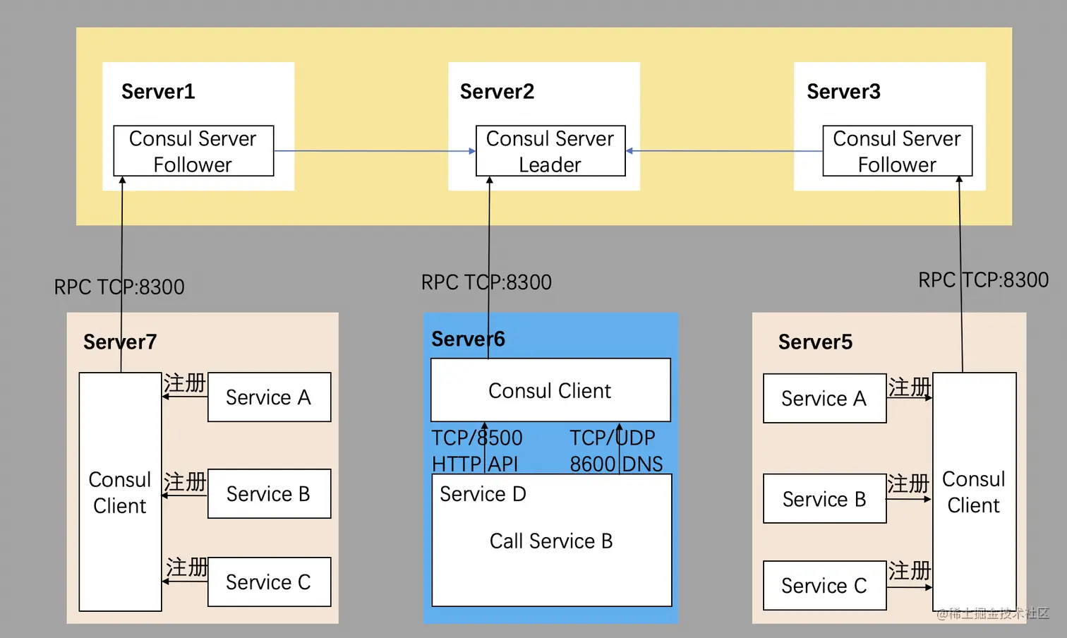 Consul服务发现原理