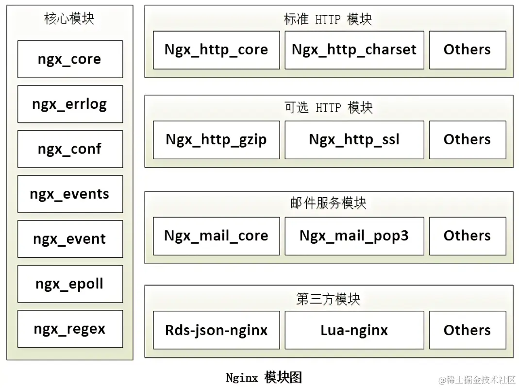 nginx模块组成